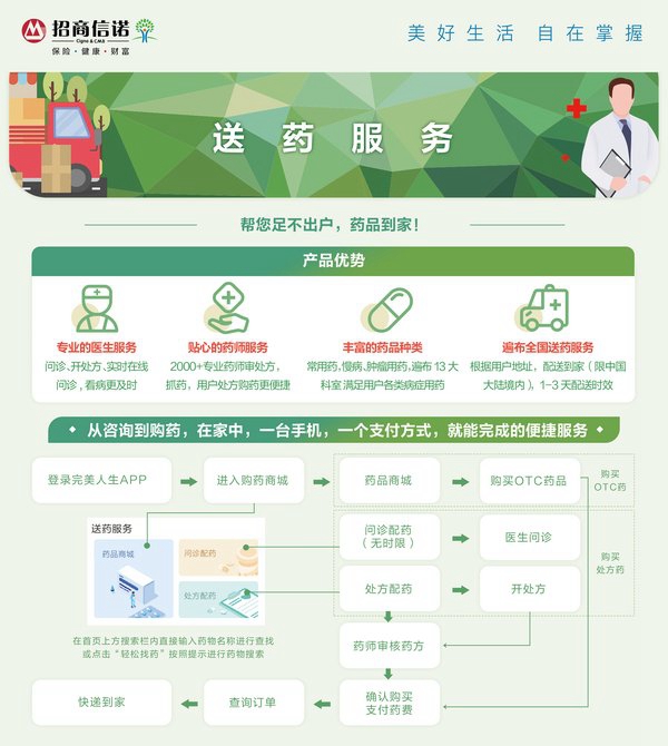 招商信诺线上问诊,送药上门,打通生命最后一公里